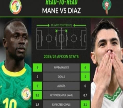 本届非洲杯关键数据对比：马内6场2球3助攻，迪亚斯6场5球