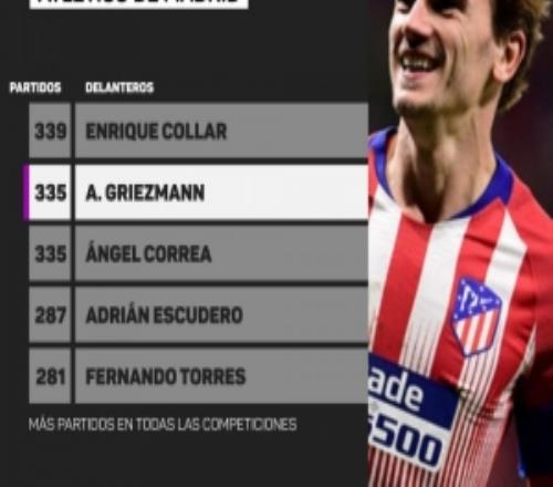 格列兹曼335场出场并列马竞历史前锋出场第二，仅次于榜首339场