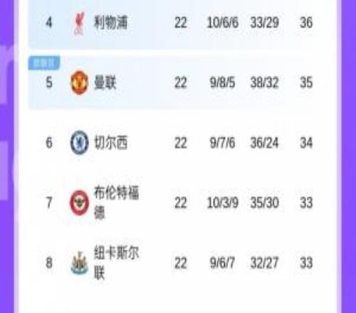 争四比争冠刺激！英超第4第9只差一场球，红军红魔等多队大混战