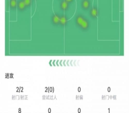 迪亚斯本场数据：错失绝杀点球，2次射门2次射正，获评6.7分