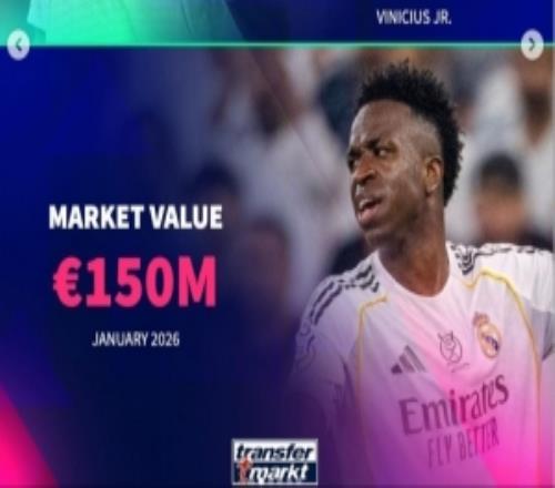 德转列皇马球星近1年贬值：维尼修斯5000万，罗德里戈4000万