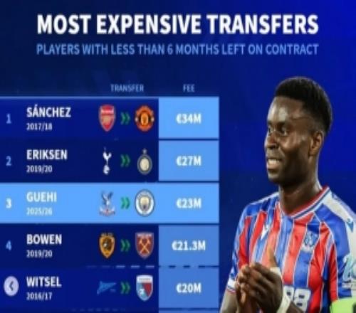 合同不到半年卖人最贵榜桑切斯3400万居首埃里克森、格伊列二三