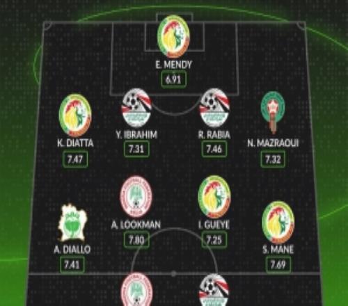 whoscored非洲杯最佳阵马内领衔塞内加尔4将萨拉赫奥斯梅恩在列