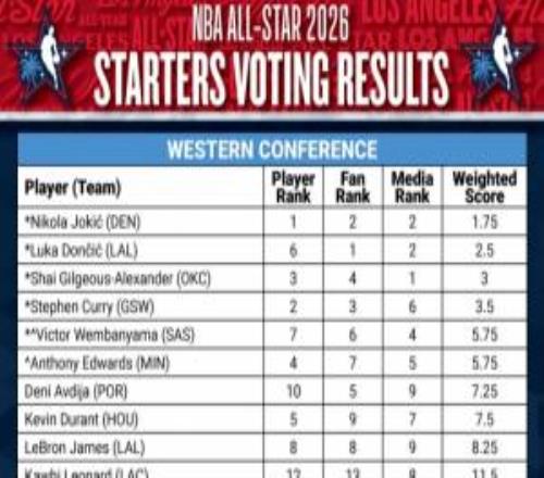 全明星首发投票详情：西SGA媒体第1&约基奇球员第1东CC球员第1
