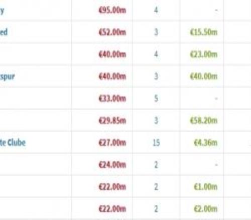 冬窗转会支出排行：曼城9500万欧领跑，西汉姆第2，前十英超占5席