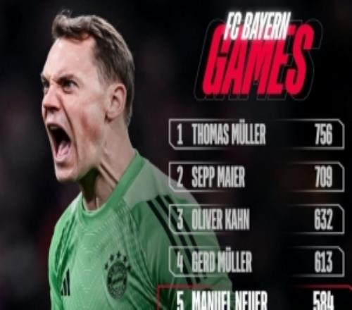 拜仁官方晒队史出场次数榜：诺伊尔584场追平贝肯鲍尔并列第5