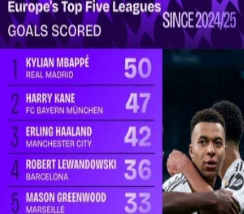 上赛季至今射手榜：姆、凯、哈前三，莱万、青木、萨拉赫进前六