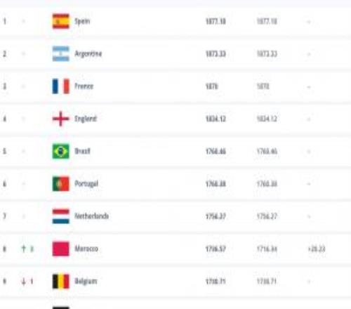 FIFA最新排名：西班牙阿根廷仍前二摩洛哥升第8塞内加尔升第12