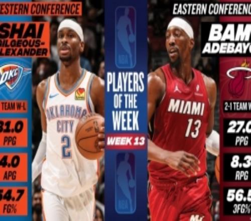 周最佳出炉：SGA场均揽31分命中率54.7%阿德巴约场均揽27分8.3板