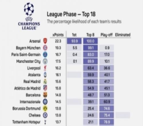OPTA预测欧冠前八概率：阿森纳100%、拜仁99.1%，巴黎曼城均超8成
