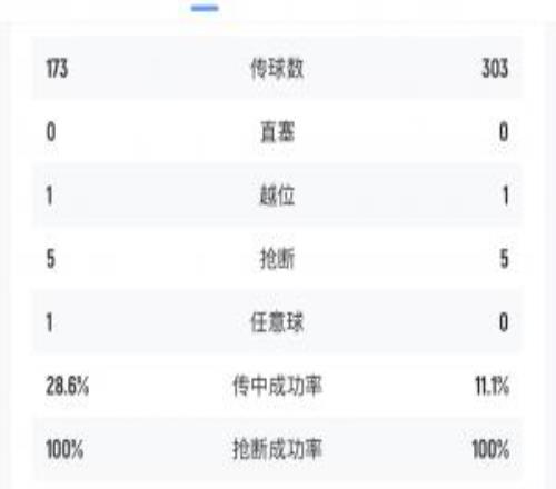 继续加油！U23国足半场控球超6成传球数多130，多名主力在替补席