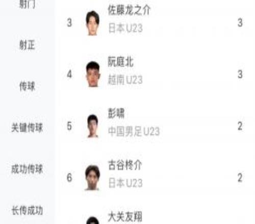 带刀后卫！彭啸U23亚洲杯5场2球并列射手榜第五，后卫进球排第一