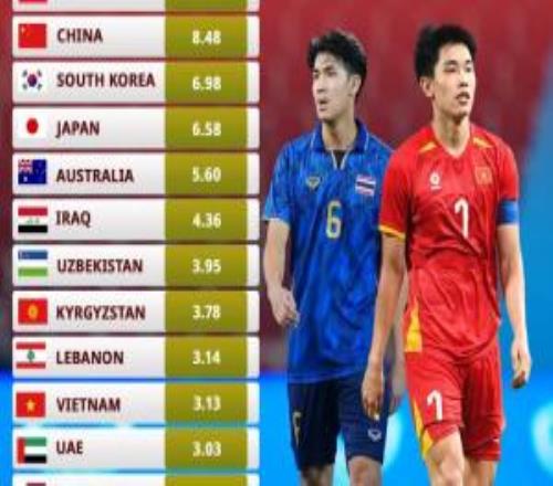 稳扎稳打！国足U23身价848万欧平均年龄21.3岁，日本658万20.1岁