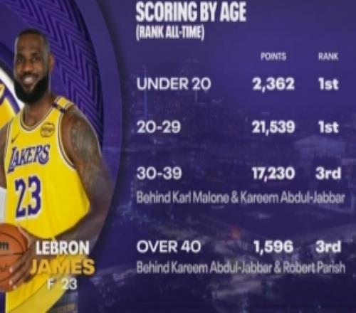 老詹各年龄段得分：20岁以下&2029岁第一3039岁&40岁以上第三