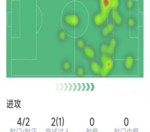 姆巴佩本场数据：梅开二度，4射2正，2次关键传球，评分9.4分