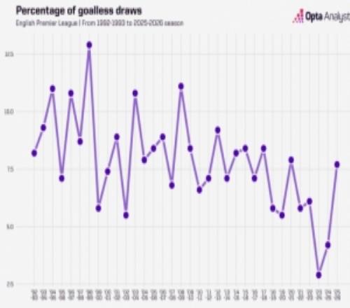 更保守了英超本赛季00比赛占比7.7%，20202021赛季之后最高