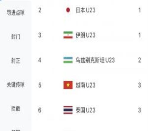 能否继续零封U23国足目前4场0失球，本届U23亚洲杯唯一一队