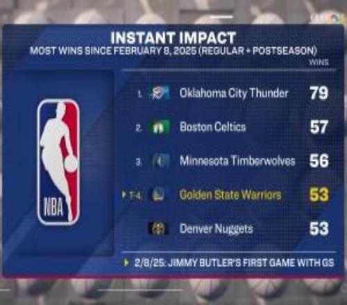 很关键！自巴特勒加盟后勇士常规赛+季后赛共取得53胜联盟第四好