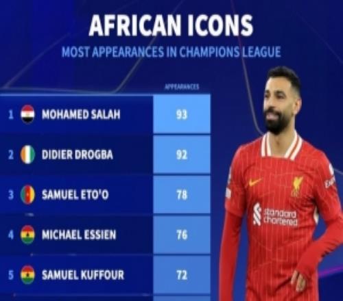 本轮能否出战非洲球员欧冠出场榜：萨拉赫93场居首，德罗巴92场