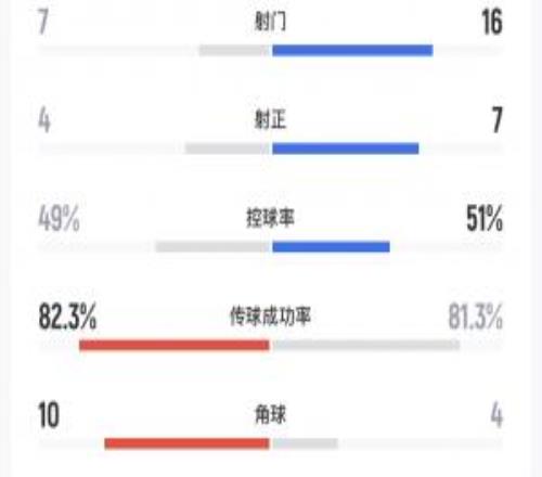 压着打！U23国足全场16射7正3个进球，压制对手晋级决赛！