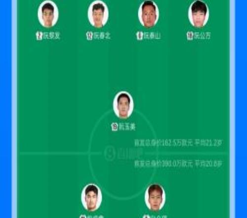 390万vs162.5万！U23国足首发身价超对手2倍，平均年龄小0.4岁