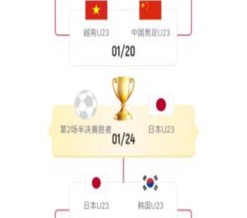 U23国足若赢越南决赛将战日本，若输球将与韩国争季军