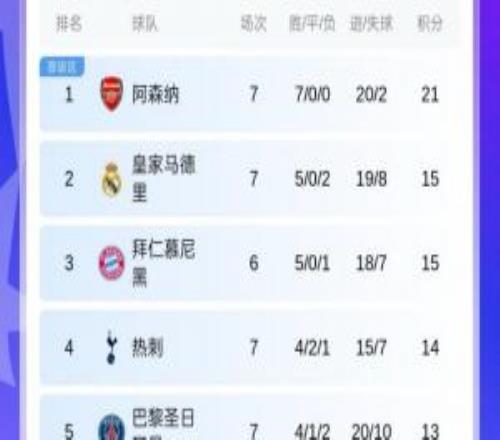 全力欧战热刺欧冠暂排第四，但英超仅排第14......