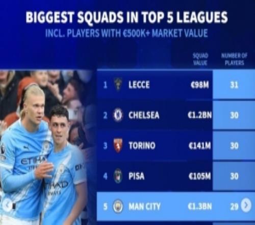 兵多将广！德转列五大联赛球队人数：切尔西30人第2曼城29人第5