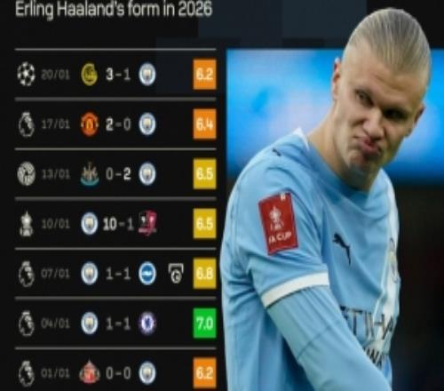 遗失射门靴哈兰德在2026年7战仅打进一粒点球，最高评分仅7分