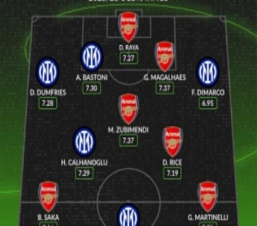 whoscored列国米枪手合体阵：巴斯托尼、加布搭档中卫劳塔罗中锋