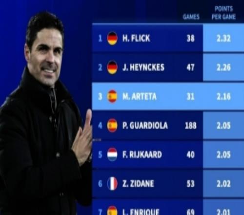 欧冠改制后主帅场均积分榜：弗里克居首，阿尔特塔第三，瓜帅第四