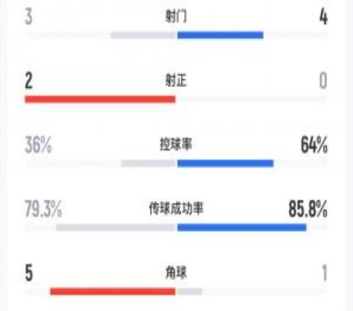 反常！国足U23前四场平均控球率37%，目前半场控球率高达64%