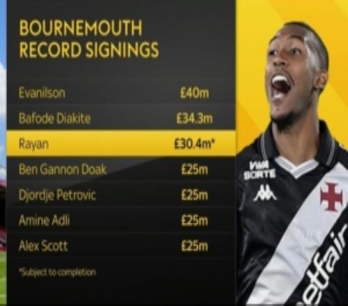 伯恩茅斯引援花费榜：埃瓦尼尔森居首拉扬加盟后将是第三贵引援