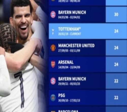 欧战主场连续不败场次排行：巴萨36场居首，拜仁30场次之