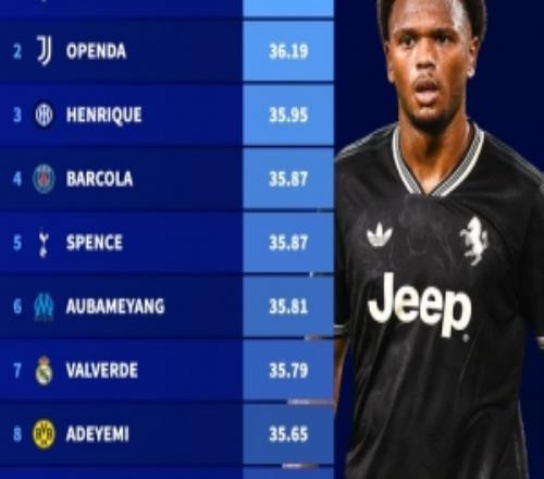 本赛季欧冠最快速度排名：奥蓬达36.19KMH第二，弗林蓬进前10