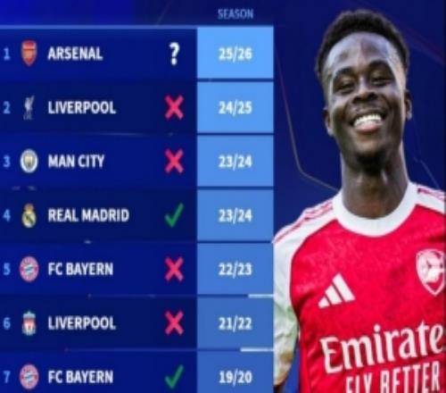 枪手能否坚持到最后此前9支欧冠开局7连胜球队，仅拜仁皇马夺冠