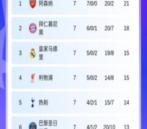 欧冠第7轮积分榜：红军升第4切尔西升第8巴萨升第9，曼城跌第11