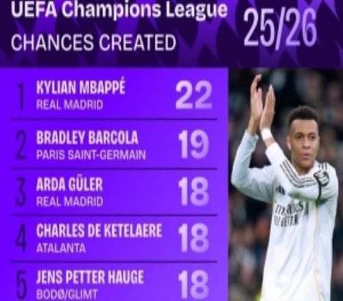 本赛季欧冠创造机会榜：姆巴佩22次居首，巴尔科拉19次第二