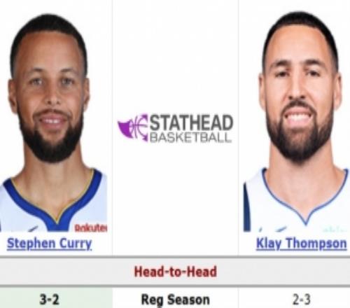 水花兄弟！库里和克莱生涯正面交锋六次战绩33打平