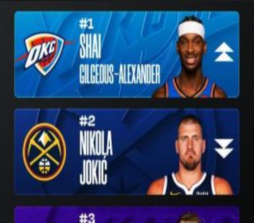 MVP榜：前三不变！约基奇休战3周仍在第二马克西杀入前五