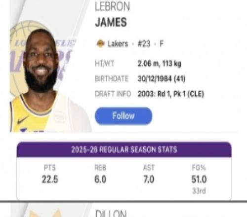 美媒晒数据：41岁詹姆斯场均22.5分6板7助全面领先30岁的狄龙