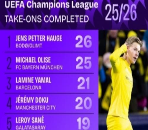 本赛季欧冠成功过人榜：海于格26次居首，奥利塞第二，亚马尔第三