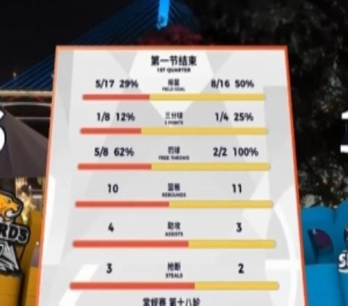 防守大战！山东首节1916领先辽宁陶汉林3中3拿6分