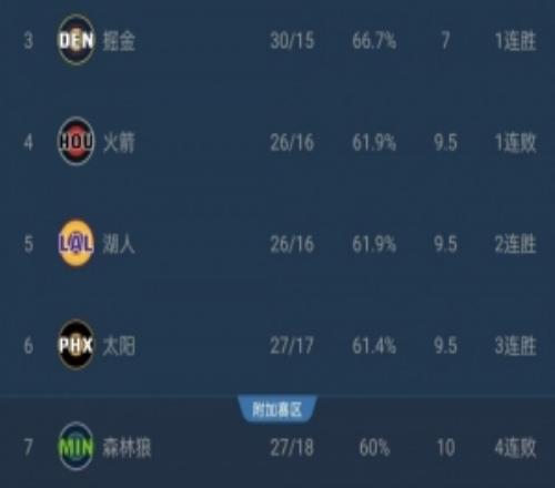 给机会不中用啊！森林狼本有机会连超三队升至西部第4但最终输球