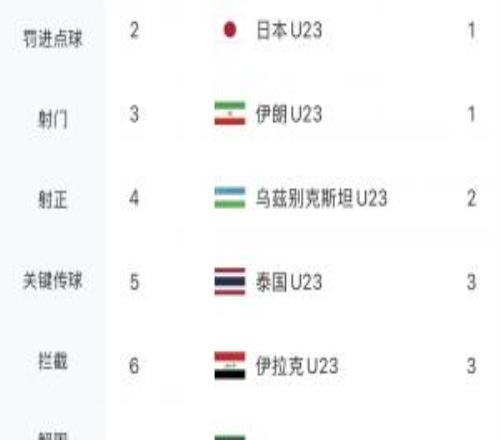 能否继续保持U23国足此前5场480分钟0丢球，是本届唯一！