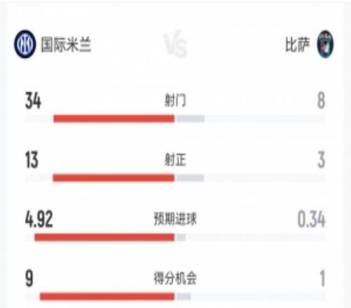 你先动手的！国米62比萨数据：射门348，射正133，得分机会91