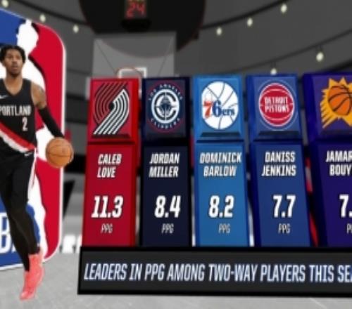 本赛季双向合同球员场均得分前五：乐福领跑乔丹米勒第二
