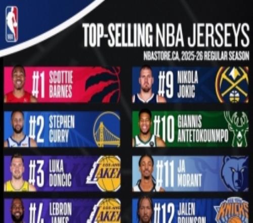 加拿大上半赛季球衣销量！猛龙巴恩斯第1库里第2亚历山大第5