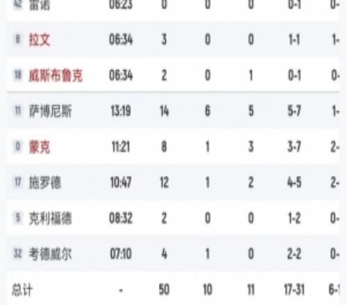 离谱！国王一节半拿到50分其中40分来自板凳席