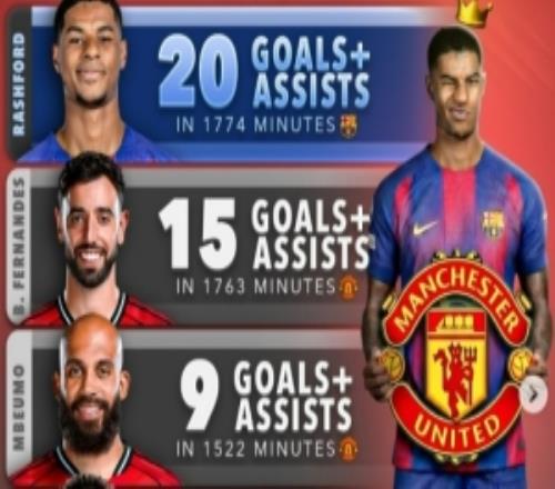 想他吗拉什福德本赛季直接参与20球，比曼联一众攻击手都要多